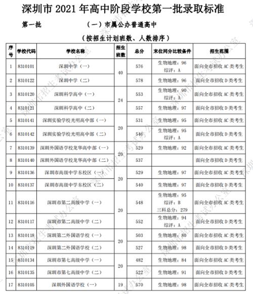 中考成绩多少上普高