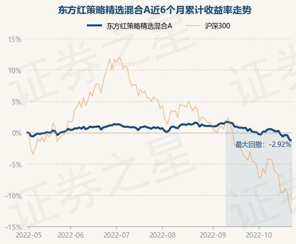 东方红基金